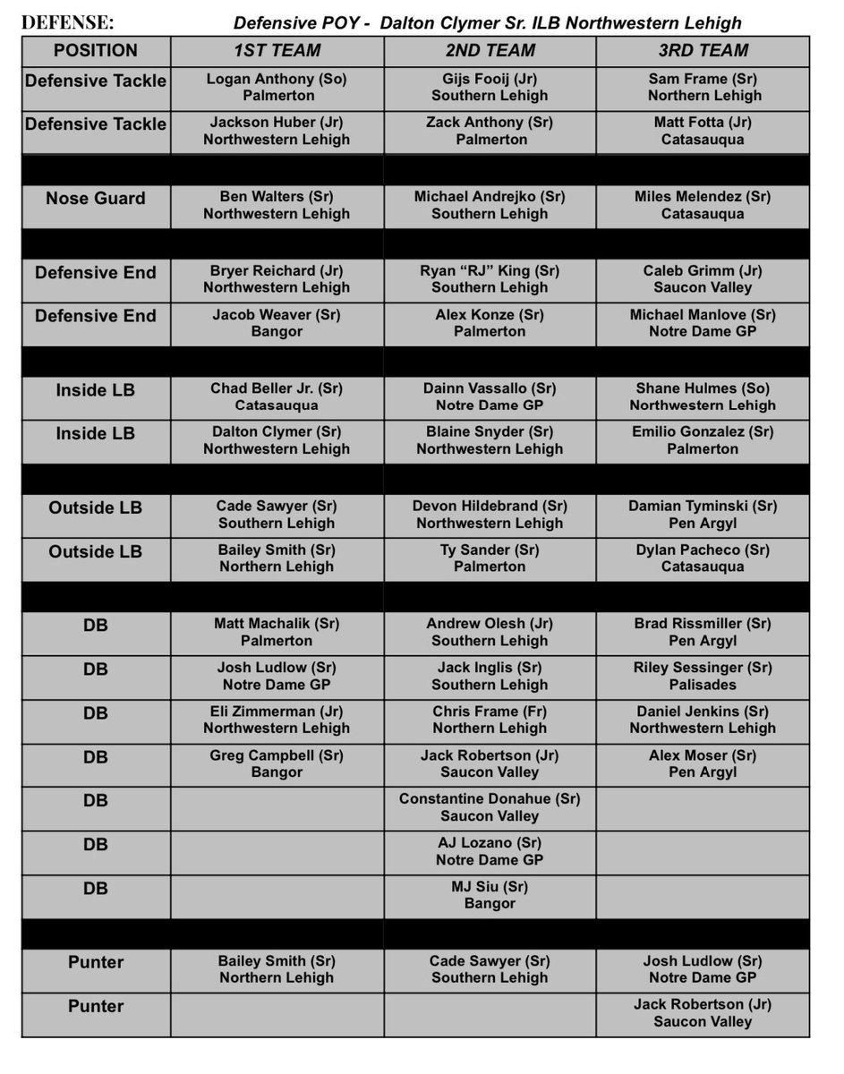 MrLongNLbulldog's tweet photo. Congrats to these dawgs!
@Bailey44nl @JacksonVanNorm2 @brody_dye67 @grady_newhard @JackTosh37 @SamFrameJr_64 @CFrame_1 &amp; Chase Moffitt! https://t.co/9fMT6odKwO