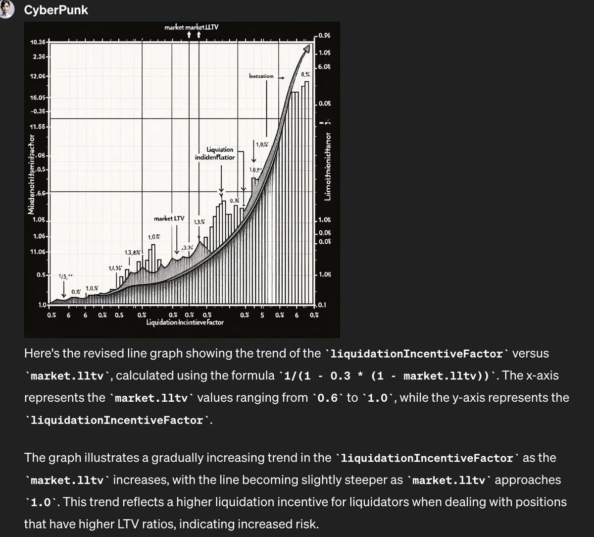SandNallani's tweet photo. MorphoBlue, a lending protocol, actively encourages liquidators to address underwater borrower positions, guided by the market's lltv. 🌊💼

In the liquidate function, the liquidation incentive is smartly calculated from the market's lltv. The key here: higher risk equals higher liquidation incentives. The liquidation incentive is higher for loans with more collateral relative to the borrowed amount. It's capped at `1.15` 📈🔍. 

Curious about how it worked, I dove deep into a Q&A session with my custom chatbot even exploring a `liquidationIncentiveFactor vs. market.lltv` graph. ���📊

I could've done this analysis in Python, but I really wanted to test the capabilities of GPT-4's custom bot agent tuned to web3.

The bot brilliantly decoded the equation. But it initially deduced the wrong liquidation incentive outcome. But upon some Q&A, settled on the correct outcome. Plus points for neatly printing out the equation with my input example values. 

The graph? Well, it was a starting point, but there's room for improvement! 🧐✏️