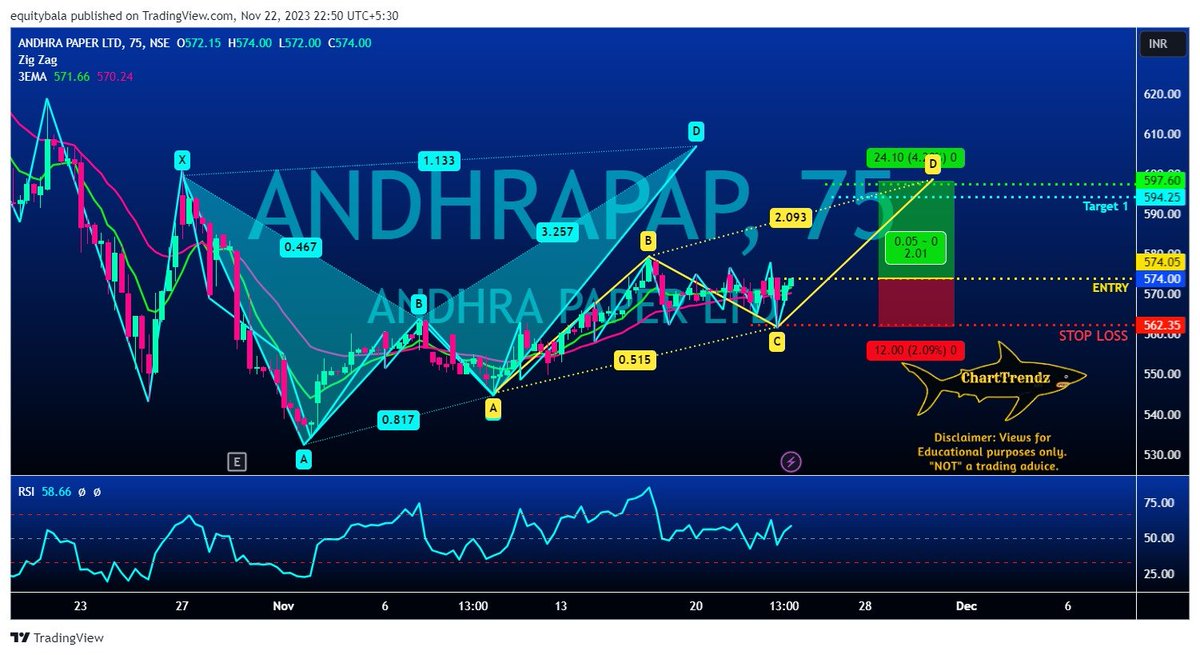 ChartTrendz's tweet image. #ANDHRAPAP  :: ⬆️ #Bullish  🏹 Entry:573 ✋ SL : 562 🎯 T1: 594 🎯 T2: 597 #Cash  #CTC_05D 

#Stockmarket #Investment #Delivery #Discipline #Trading
#TechnicalAnalysis #Patterns #candlestick #Elliottwave #Harmonics
