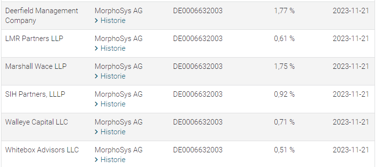 michaelbarck2's tweet image. Interessant: Ein ganzer Haufen frischer und aufgestockter Short-Positionen im Bundesanzeiger mit Meldedatum 21.11. bei #Morphosys.