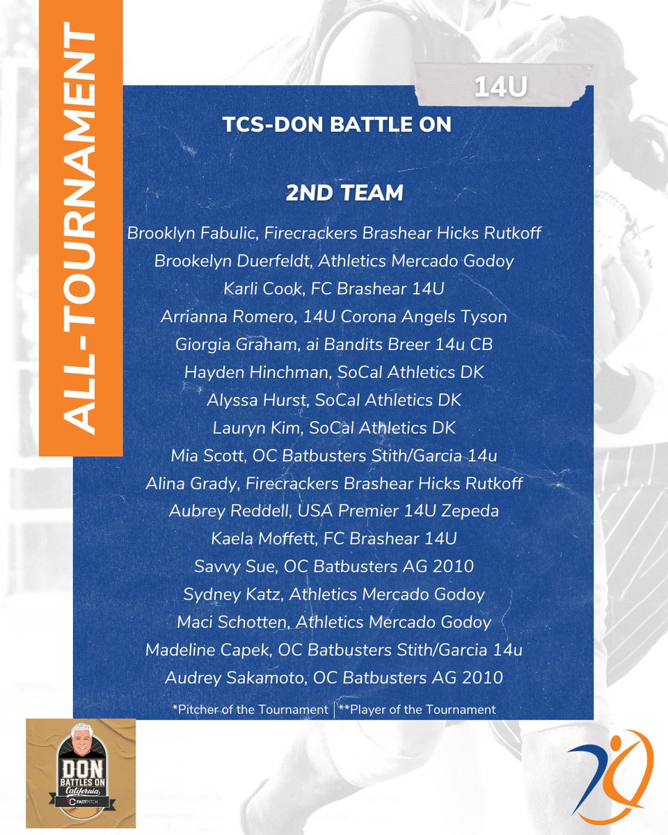AGLSoftball's tweet photo. 🔥TCS -Don Battle On 14U &amp; 16U All-Tournament teams.🔥  Congrats to all of the players.  Stream and Score with AthletesGoLive to get recognized.  
#FCMedina #FirecrackersBrashear #Firecrackers #aiBandits #OCBatbusters #RogueFC #BreakersLabs #CoronaAngels #AthleticsMercado https://t.co/KUgUzsZug6