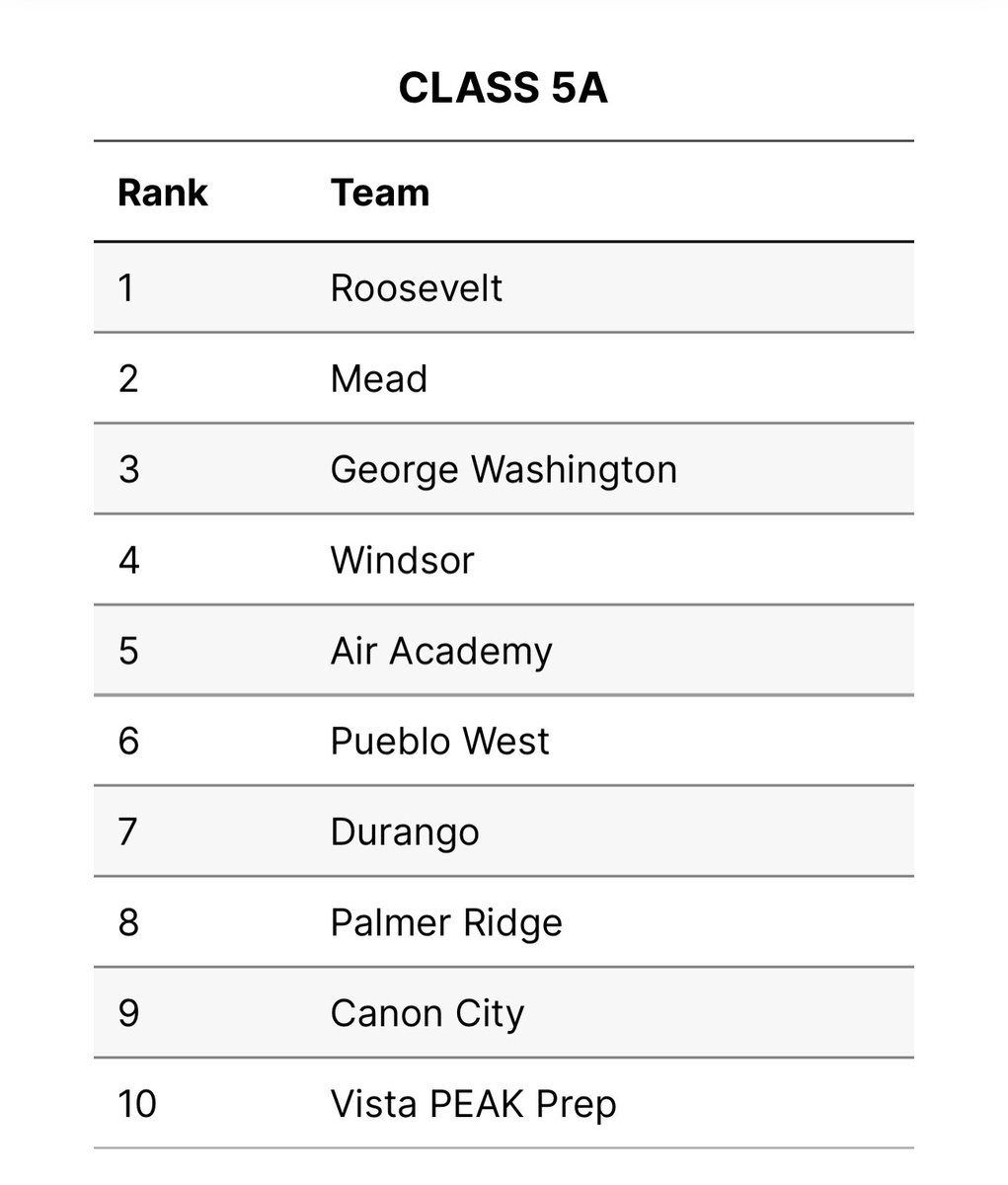 Colorado Girls &amp; Boys <a href="/CHSAA/">CHSAA</a> 6A PreSeason Rankings‼️
.
.
.
⬇️⬇️
