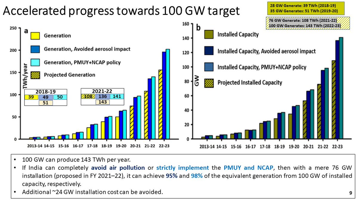 Sushovan_77's tweet photo. @masahir0suzuki @IOPenvironment We found that mitigating air pollution could accelerate India's progress towards 100 GW target at a lesser installation capacity, avoiding additional expenditure for land and infrastructure. PFA. Further read:https://t.co/0isZBLpRUW https://t.co/IyMyXCqgDJ