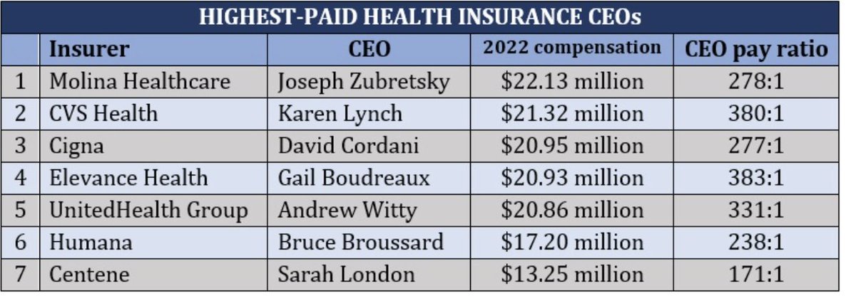 NOCOMMENTARY123's tweet photo. @brian_goldstone How tf do these guys sleep at night knowing they are responsible for witholding medical care for millions of americans solely to line their pockets? https://t.co/DOk0gH01D1