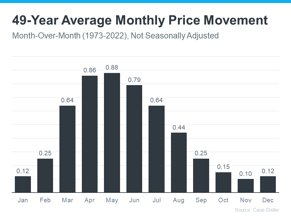 kmrealtygroup's tweet photo. Home prices follow along with seasonality because prices appreciate most when something is in high demand. That’s why there’s a reliable long-term home price trend. 

Follow  ✅ https://t.co/gwuyTCVoUU

#homeprices #homevalues #homepriceappreciation #makememove #homeownership https://t.co/QAXM6PVJFN