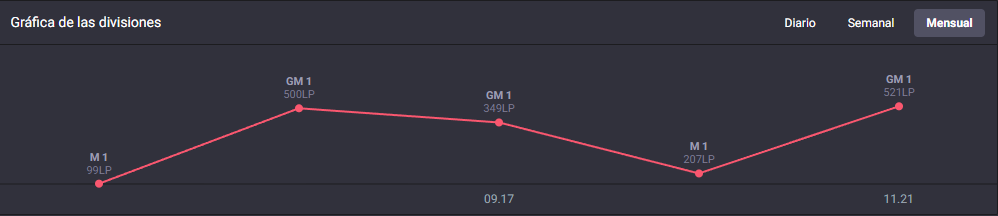 bonjour

Ya terminando el año mi estadía en <a href="/GuardiansEz/">Guardians Esports⚔️</a>,  me encuentro FA buscando ofertas para 2024. Midlaner titular / suplente, de preferencia LRN.

LAN Chall / NA Grandmasters 525

Contacto por MD o Discord: sweeho