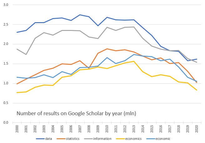 Anyone knows what's behind the plot below? I searched Google Scholar on basic terms such as 'data', and 'information'. I added 'statistics', 'economic(s)'. After 2013 there's a drop. How's that? It seems unlikely that the overall number of published articles has dropped, right?