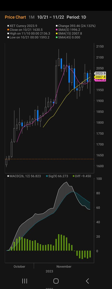 So this #Binance    and <a href="/cz_binance/">CZ 🔶 BNB</a> news was always anticipated to be extremely negative for #Bitcoin #ETH and #digitalassets more broadly.

What is the reality?

News out and Eth price higher than before it was released.

Huge tell.

Sell the rumor buy the fact.

#DAE 🚀 🚀