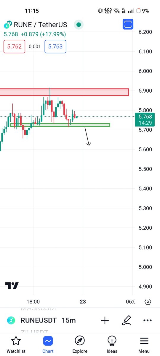 UnculturedTrade's tweet photo. $Rune Short Scalp Setup, looking good for scalp 

#AskSRK #DunkiDrop2 #CaptainMiller #AnimalTheFilm #TataTechnologies #RajasthanElection2023 #IPL2024 #ICCRankings #Crypto #Binance #viral #TrendingNow https://t.co/LUDe76iN0F