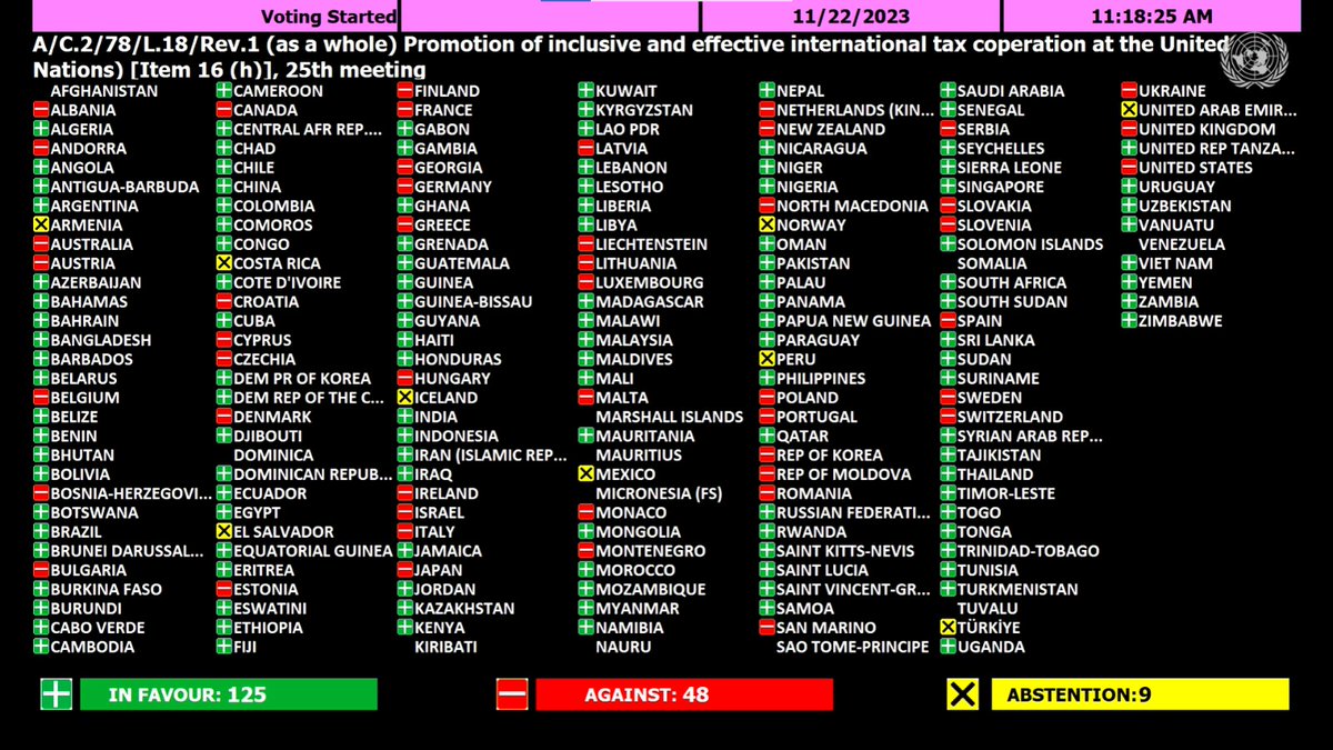 The Second Committee of the General Assembly adopted the resolution effectively endorsing option 2 of Secretary General's Report on Promotion of Inclusive and effective international tax cooperation. Truly, a historic day for international tax ! documents-dds-ny.un.org/doc/UNDOC/LTD/…