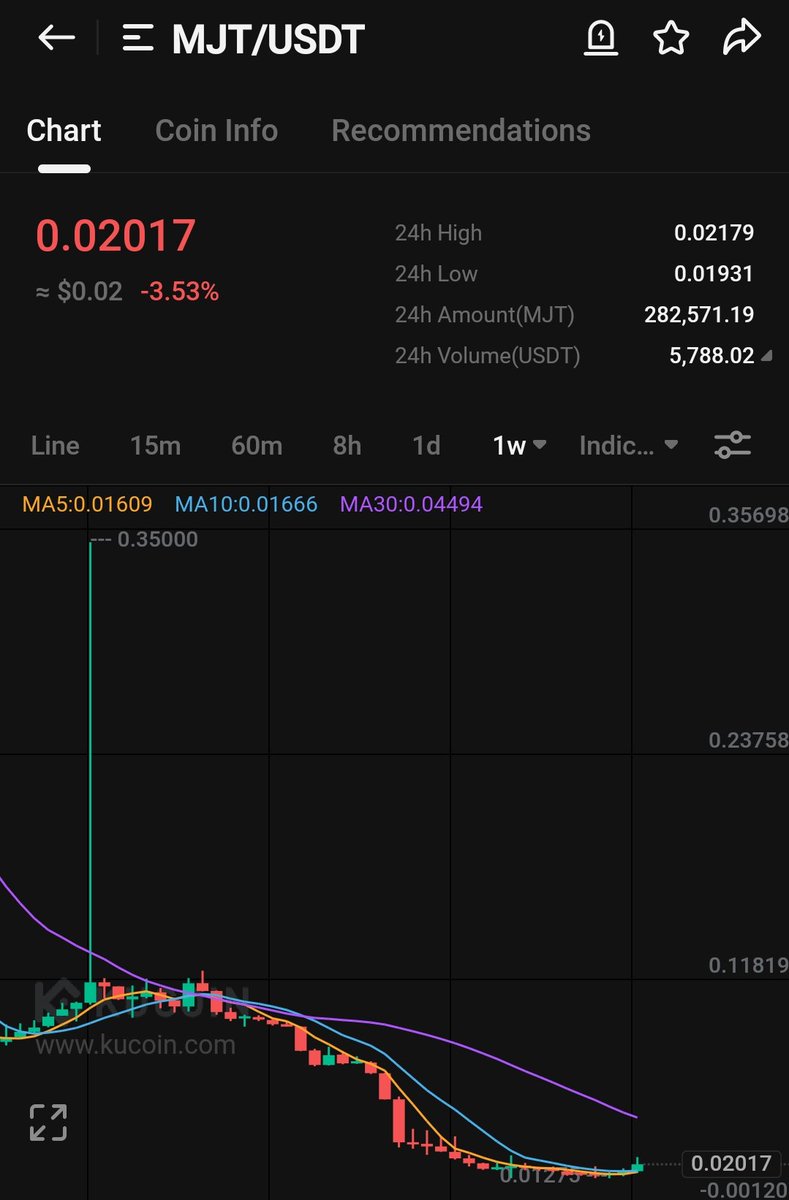 $mjt
All coins are up by 3x-10x already.
Now it is already at bottomed so now it will touch tp soon..
$btc $eth $lbp $vision $toko $pyth $hmnd $dreams $blur $mts $hotcross $revu