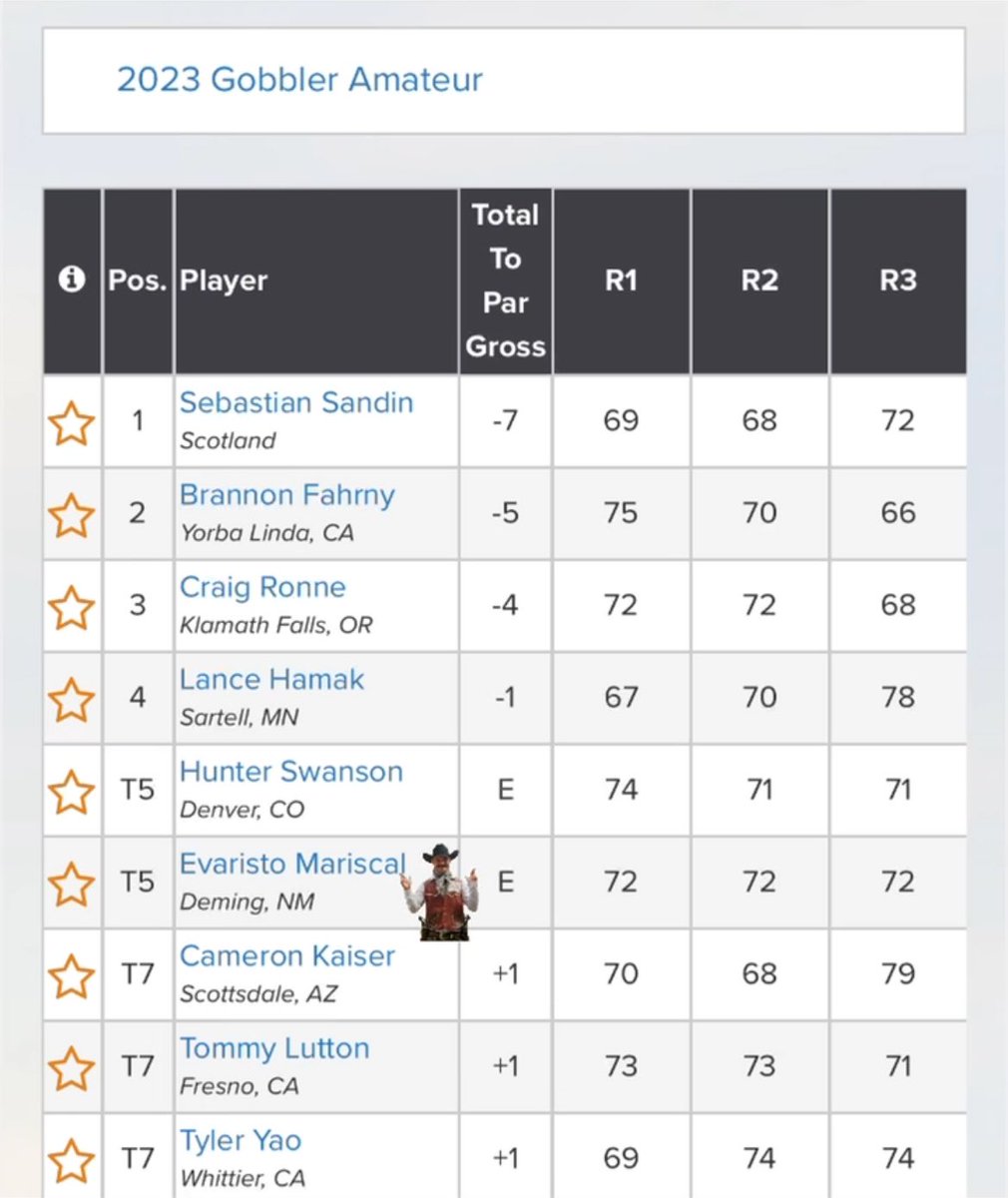 There is no “off-season” for this guy💪

Freshman Vari Mariscal finishes in a tie for 5th at the 2023 Gobbler Amateur, firing three consecutive rounds of 72 (even par)! Great playing &amp; keep up the hard work!

#AggieUp