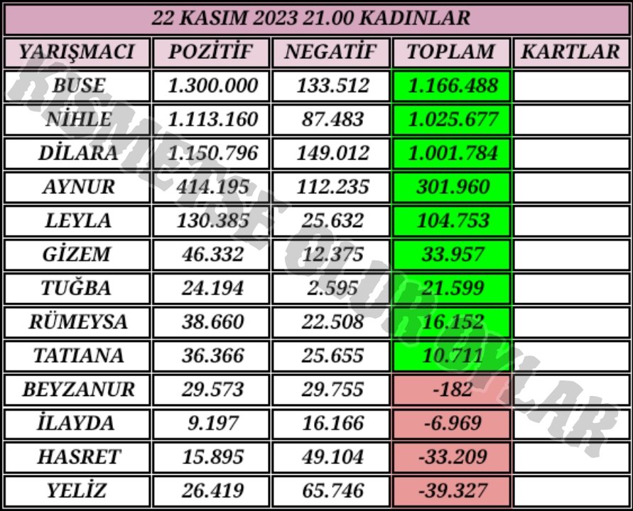 Sahabet__gir's tweet photo. 22 Kasım Kadınlar Evi Güncel Oy sonuçları Beğenmeyi unutmayın Ve Takip ediniz
#kismetseoluraskingucu #kısmetseoluroylar #oğnih #aygör #ozrum #busmer #bergiz #buseunlu #oğuzkekin #oğuzhançengel https://t.co/Rp5wgVWHMg