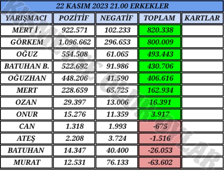 Sahabet__gir's tweet photo. 22 Kasım Erkekler Evi Güncel Oy sonuçları Beğenmeyi unutmayın Ve Takip ediniz
#kismetseoluraskingucu #kısmetseoluroylar #oğnih #aygör #ozrum #busmer #bergiz #buseunlu #oğuzkekin #oğuzhançengel https://t.co/QSIr49vIHY
