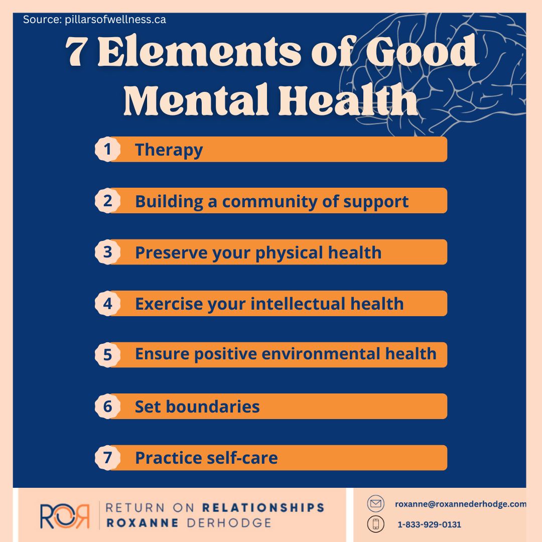 Fostering each of the 7 elements of good mental health is essential for total body wellness. 

Which elements do you ensure are a part of fostering your mental well-being?

#mentalhealth #returnonrelationships #leadershipcoaching #humanresources