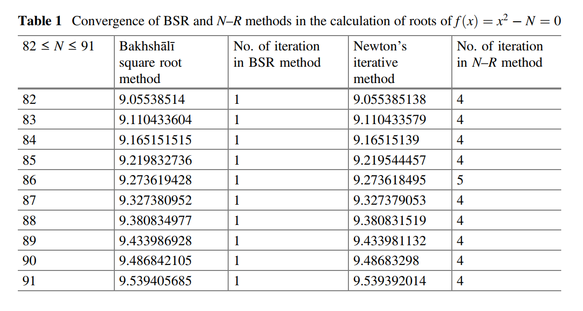 ShreeHistory's tweet image. #MathHistory 
BakhShali manuscript described a method to calculate square root of a number in 3rd century CE. 
Newton Raphson method is a poor copy. 
Busting this scientifically!