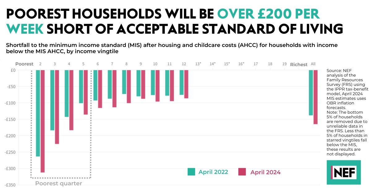 🚨NEW: Following the Autumn Statement, our analysis shows the poorest quarter of households will be over £200 a week short of what they need for an acceptable standard of living by April 2024. The reality is this budget will make people poorer.