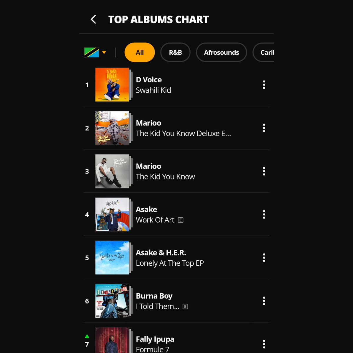 Dvoice_Ginne's tweet photo. #SwahiliKid ndio Album namba moja kwa sasa kwenye mtandao wa Audiomack
Naendelea kuwashukuru sana kwa mapokezi mazuri mliyonipatia!
Link On My Bio
@audiomackafrica @audiomack
#Audiomack #NgomaJuuYaNgoma #Dvoice
#WCB4LIFE https://t.co/IrXwvPB2Xx
