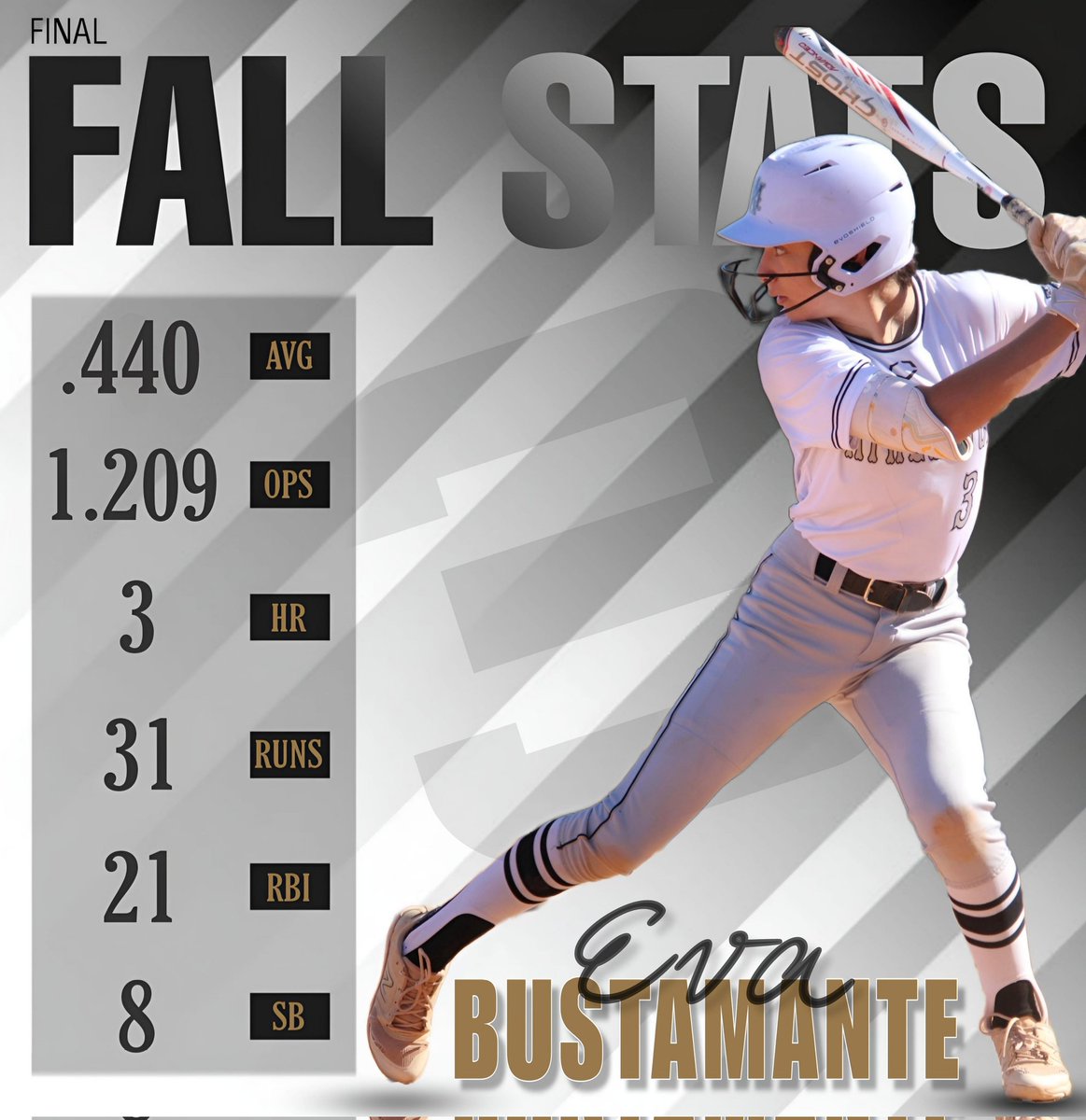 Final Fall Stats. Even though we're a second year 14u team, 70% of our games were against 16u and 18u teams. Coach Tidd challenged us, and we accepted it! #3va #athleticsmercadotidd #bringit #gohardorgohome #nobodycaresworkharder #walkinlikeyouowntheplace #stayhungry #stayhumble