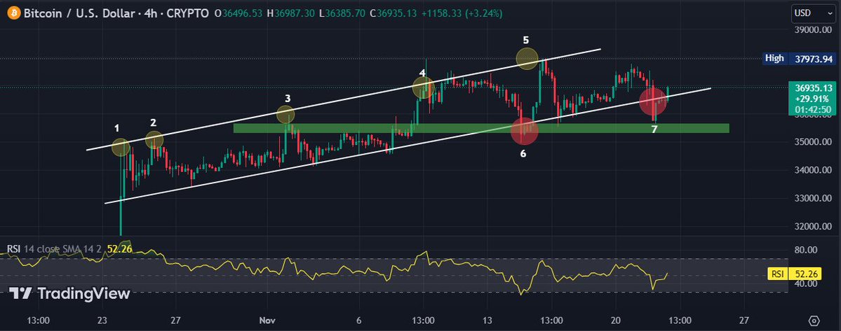 zaiiinyy's tweet photo. #Bitcoin #4HTF
Two retests(6,7) of ascending channel bottom & bounced from theπ©support zone.
We can see #BTC strength breakdown at this level.
#SOL #ADA #XRP #MATIC #LUNA #DOGE #LINK #CELR #LTC #Litecoin #BNB #ETH #PEPE #FET #ARB #FTT #FET #band #POWR #Floki #ShibaArmy #SHIBA https://t.co/XzAScRSKp8