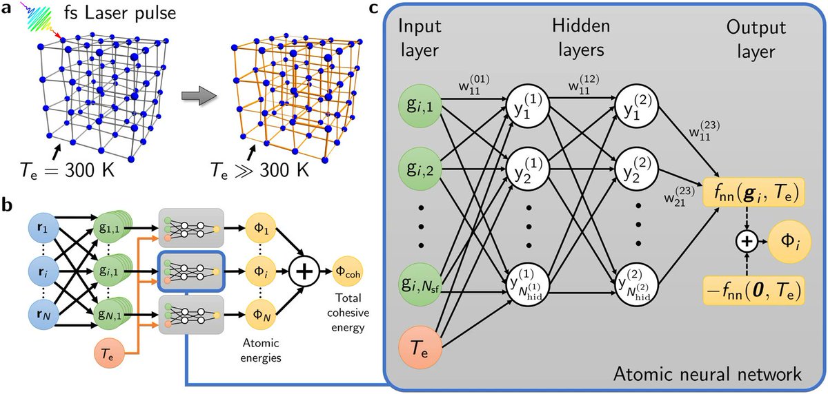A neural network interatomic potential is constructed for laser-excited silicon, which extends first-principles accuracy to ultra-large length and time scales @GroupKassel @pasplett @megarcia_physik @uni_kassel nature.com/articles/s4324…