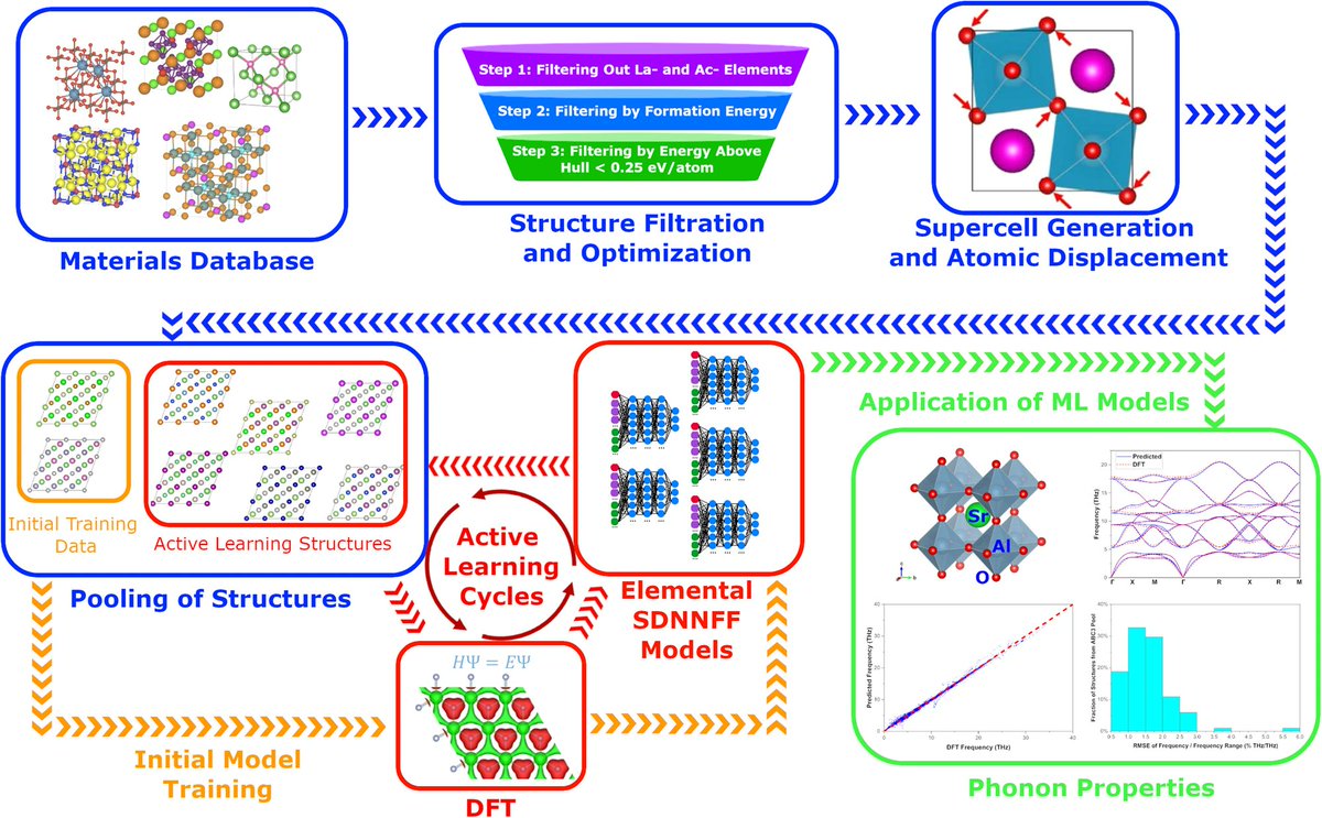 A machine learning approach is able to predict comprehensive phonon properties of ~80,000 cubic crystals spanning 63 elements, overcoming the computational burden of first-principles calculations nature.com/articles/s4324…