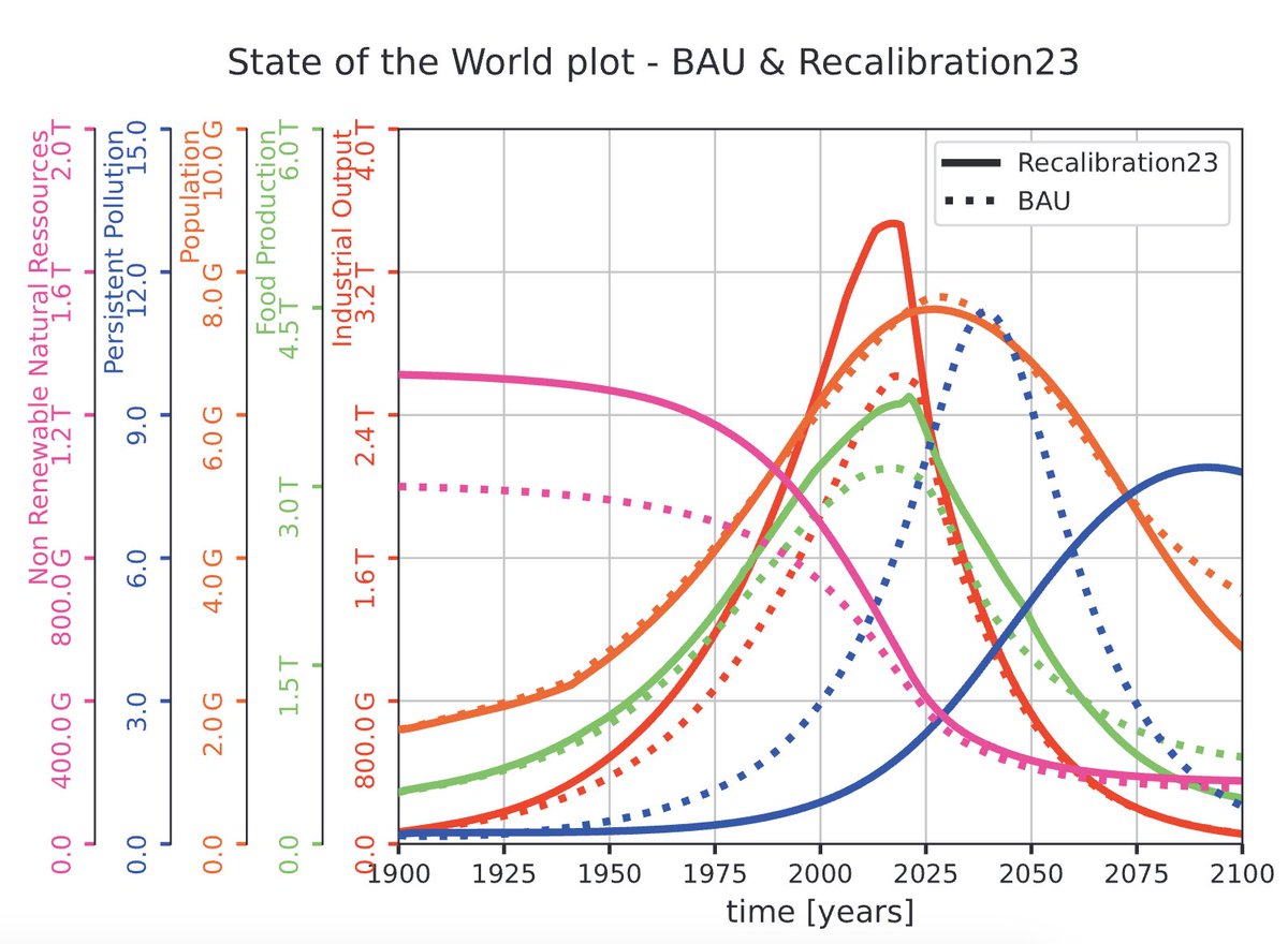 MasLesVinyes's tweet image. Al 1973 l’equip del MIT liderat per Donella Meadows va desenvolupar un model informàtic que preveia què passaria amb el món si el capitalisme seguia sense aturador. Ara han reavaluat les condicions i, oh sorpresa, és molt pitjor. Compte ja al 2024-25 onlinelibrary.wiley.com/doi/epdf/10.11…