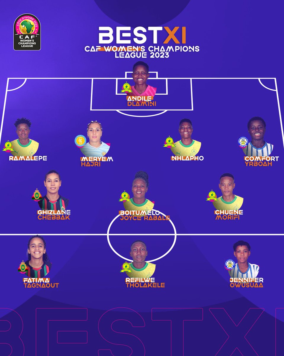 karlyboy71's tweet photo. CAF unveil it's best 11 of the tournament, 6 Mamelodi Sundowns champions included, Ampem's great talent Comfort Yeboah makes the list well deserved along with team mate Jennifer Owusuaa who was a thorn in opposing defences side,  Ghizlane Chebbak and Fatima Tagnaout stood out for https://t.co/SSrl2pzaH9