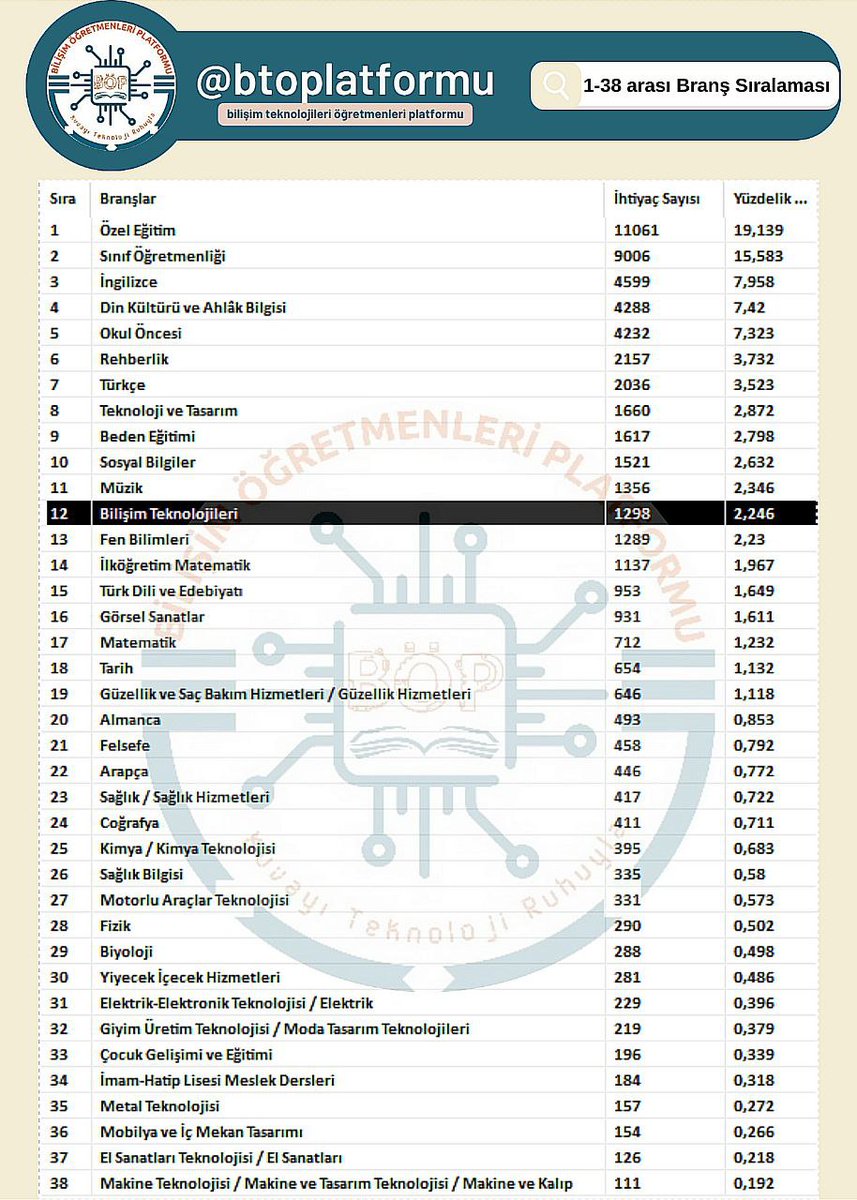37 ilin norm branş ihtiyaç sayısı tablosu hazırlandı.

Toplam "57792" norm açığı gözükmekte. 

İstanbul henüz açıklanmadı. Norm fazlası öğretmenlerimiz hariç İstanbul'da açık 23 bin civarı.

<a href="/btoplatformu/">Bilişim Öğretmenleri</a>