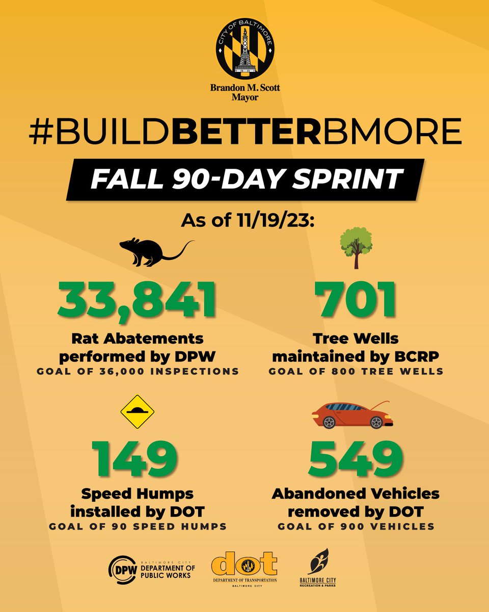 MayorBMScott's tweet photo. #BuildBetterBaltimore updates! 

As of this week, we have: 

✅ Completed 33,841 Rat Inspections.
✅ Cleaned and maintained 701 tree wells.
✅ Installed 149 speed humps. 
✅ Removed 549 abandoned vehicles from our city streets.

Track the progress, https://t.co/5nx1XdY2rW. https://t.co/b0uGqyBwXT