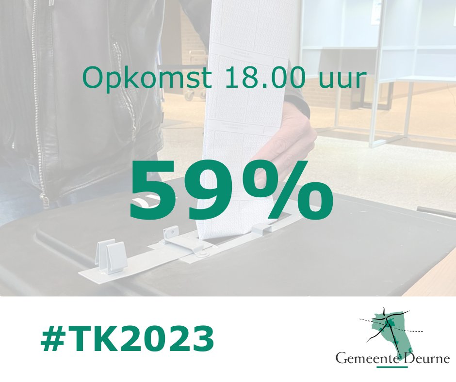 𝗛𝗼𝗼𝗿 𝗷𝗶𝗷 𝗯𝗶𝗷 𝗱𝗲 𝟭𝟱𝟮𝟱𝟮 𝗶𝗻𝘄𝗼𝗻𝗲𝗿𝘀 𝗱𝗶𝗲 𝗼𝗺 𝟭𝟴.𝟬𝟬 𝘂𝘂𝗿 𝗮𝗹 𝗵𝘂𝗻 𝘀𝘁𝗲𝗺 𝗵𝗲𝗯𝗯𝗲𝗻 𝘂𝗶𝘁𝗴𝗲𝗯𝗿𝗮𝗰𝗵𝘁?

Al 59% van de mensen die mogen stemmen heeft dat voor 18.00 uur al gedaan. Landelijk was dat percentage rond die tijd 50%. 

#TK2023