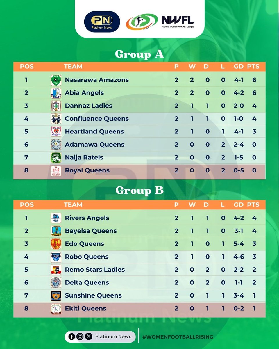 18 goals from eight games.⚽

Here's a look at the Nigeria Women Football League Premiership table after Matchday two. 

#NWFLPremiership24 #NWFL24 #WomenFootballRising