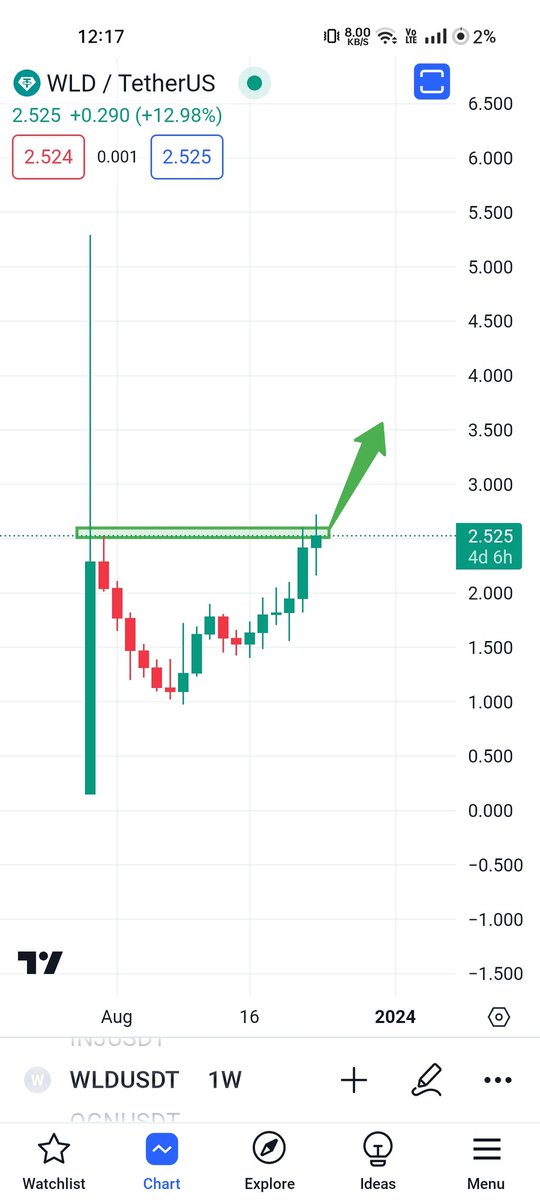 UnculturedTrade's tweet photo. $Wld Long Setup, Wld Looking good for go long

#AskSRK #DunkiDrop2 #CaptainMiller #AnimalTheFilm #TataTechnologies #RajasthanElection2023 #IPL2024 #ICCRankings #Crypto #Binance #viral #TrendingNow https://t.co/IGUZZOuXUo