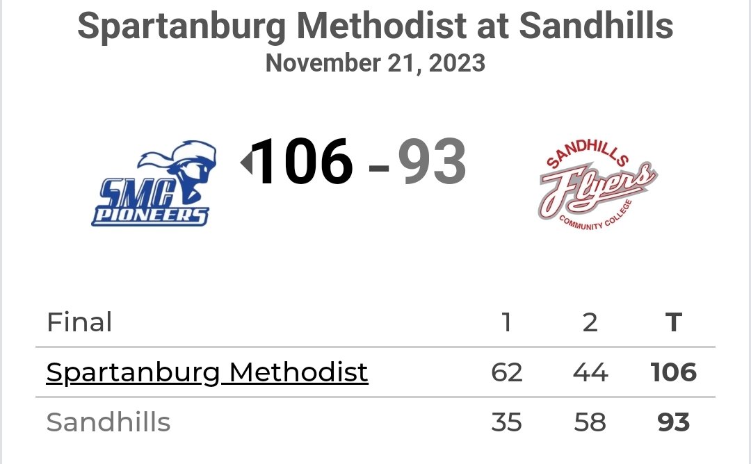 Game 8

25' Damien Robinson 24pts 15rbs 3blks

24' Zach Riddle 18pts

24' Jamori Mcdougald 18pts  4asts

 24' Isaiah Nelson 15pts  4 rbs 

njcaa.org/sports/mbkb/20…