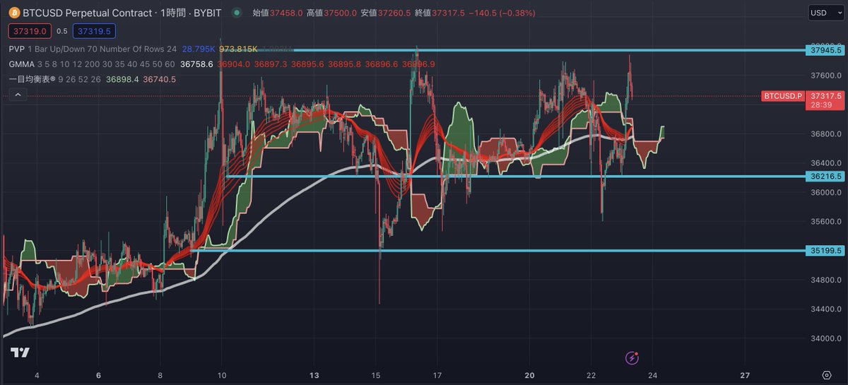 forgoodtrade's tweet photo. $BTC 1時間足

昨夜のたっちゃんとのスペース配信でお話しした通り、アセンディング形成に向けて3.8万ドルに迫る上昇を見せています。

この3.8万ドルは強力ですが、今回36,800ドル付近まで調整すれば次こそは突破していくでしょう。

もう3.2万ドルまで下がってくる可能性は低く、ひたすら押し目を拾っては高値更新で利確するというトレードを積み上げていくしかありません。