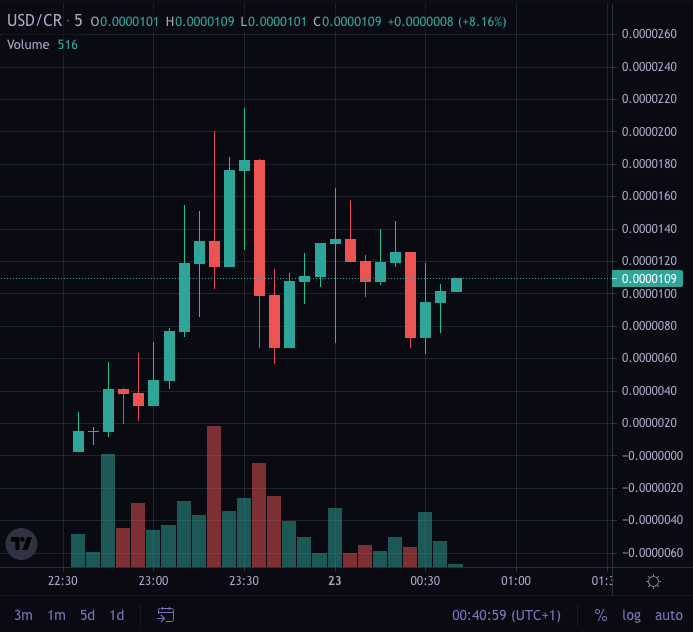 NinjaTurtle9999's tweet photo. $CR 
DEV is almost out!
New TG:
https://t.co/6sO1JSUgXU

Community took over! Seeeeeeend it! https://t.co/jy1stZkWss