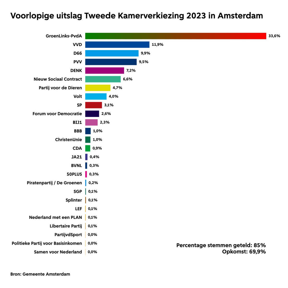 De voorlopige uitslagen (Tweede Kamer) van onze stad zijn bekend. 69,9% van de kiesgerechtigden heeft gestemd. GroenLinks-PvdA is de grootste partij, gevolgd door VVD.

➡️ amsterdam.nl/nieuws/nieuwso…

 #TweedeKamerverkiezingen #verkiezingen2023