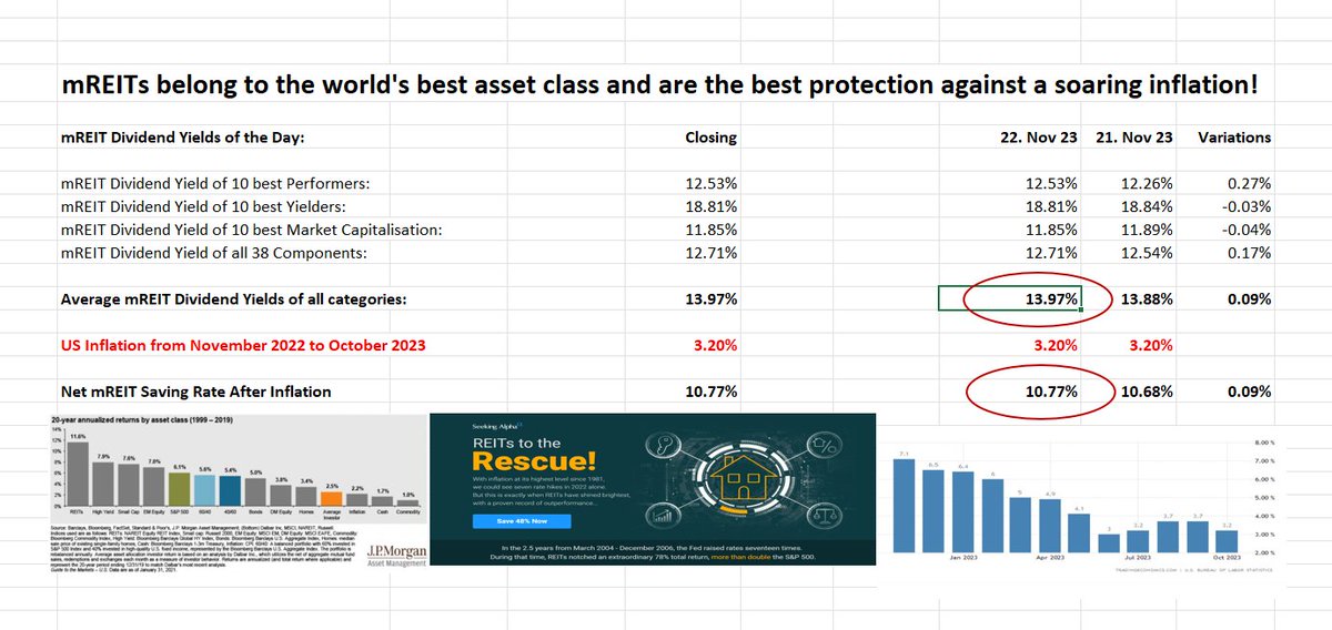 UStannes's tweet photo. #Boost #DividendIncome with #mortgageREITs
#mREIT #DY of #Top10Performers 12.53%
mREIT DY of #Top10Yielders 18.81%
mREIT DY of #Top10MarketCaps 11.85%
mREIT DY of #38mREITComponents 12.71%
#DividendYield of #4elements 13.97%
DY: #Dividend #yield
#REITs #WorldsBestAssetClass https://t.co/qmsCssKAVR