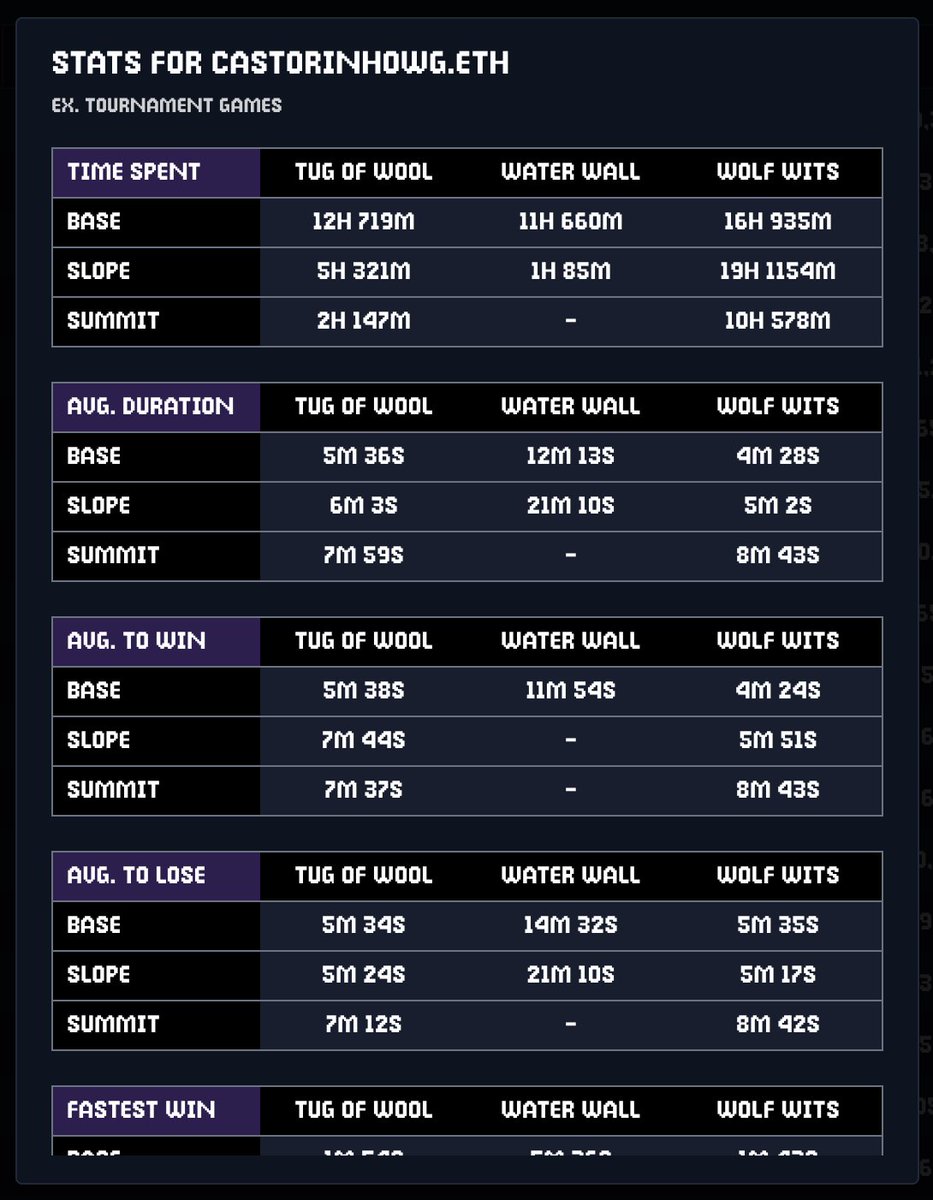Guru update:

Peak leaderboard is live 📊 - wolfgame.guru/leaderboard

- Games played, won, lost + WOOL staked, won, lost + gains, gains %, win-ratio &amp; credits.

- Filter by timeframe, game type and level.

- Click a row for additional metrics &amp; level/game breakdown.

<a href="/wolfdotgame/">Wolf Game</a>