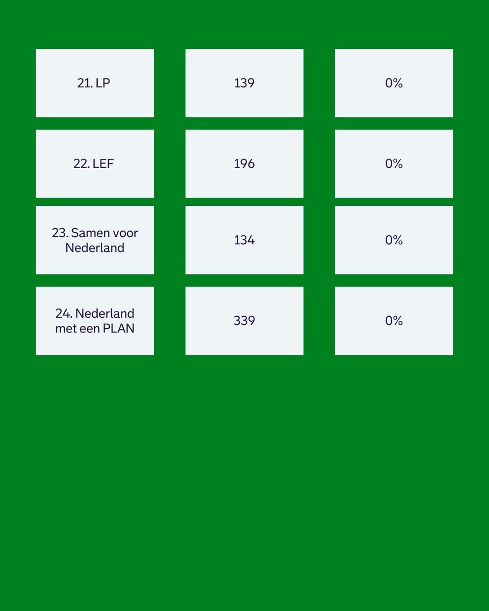 Dit is de voorlopige uitslag van #Rotterdam voor de Tweede Kamerverkiezing.

Bekijk meer op ons liveblog: rotterdam.nl/liveblog-verki…

De definitieve uitslag wordt maandag 27 november bekendgemaakt door het hoofdstembureau van Rotterdam.

#TK23 #Verkiezing #ElkeStemTelt