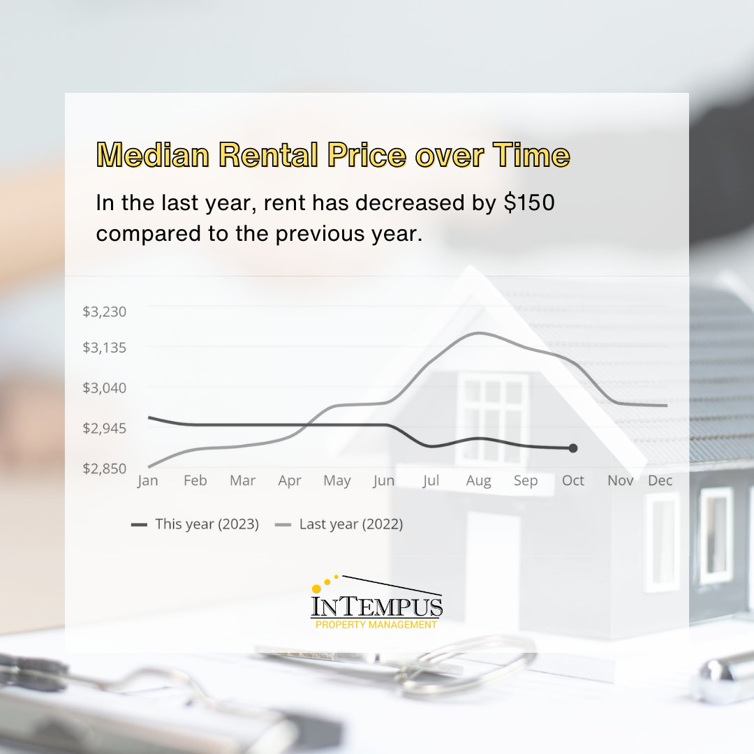 Renting relief! 📉 Compared to last year, there's been a refreshing $150 decrease in rent prices. #rentalmarket #rentaldemand #bayarearentals #sanjoserentals #siliconvalley #siliconvalleylife #realestate #propertymanagement #propertymanagementlife #rentprices #sanjoserealestate