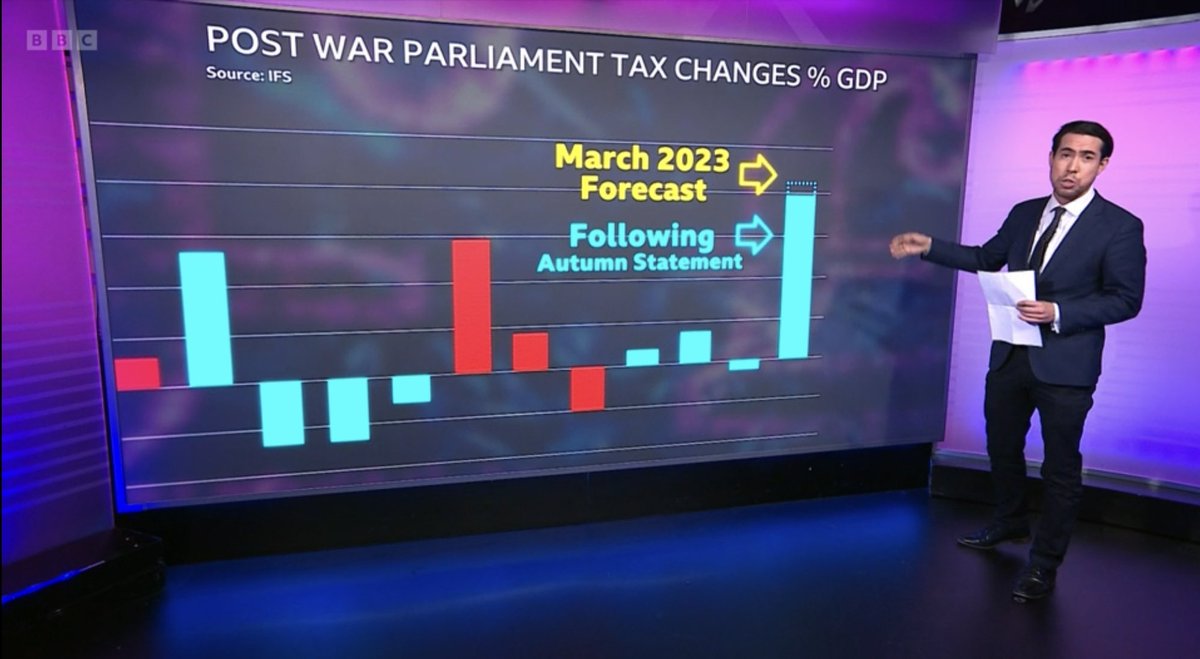 Four charts on @BBCNewsnight spell out the failure of this Govt, which all today’s spin can’t cover up: - lower disposable income - lower growth forecasts - cuts to schools, police, courts & councils - still the biggest tax hike over a Parliament #AutumnStatement