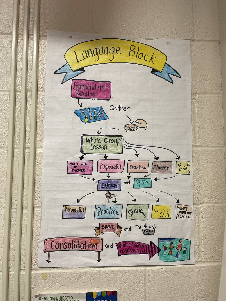 Students coloured our Language Block anchor chart this week and I love it even more! #OntEd #literacy