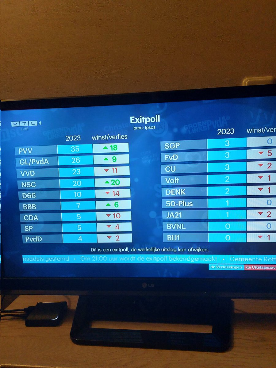 1e exitpoll top voor de PVV