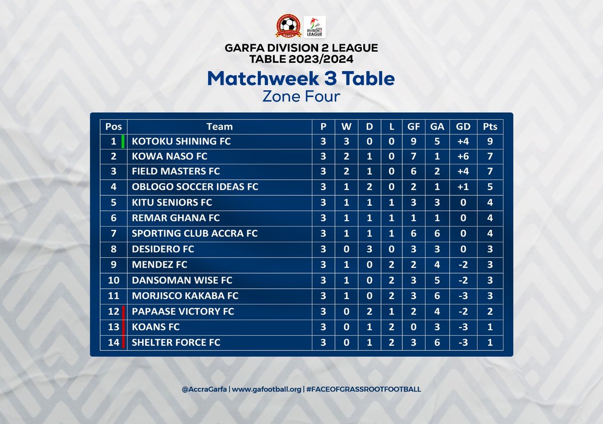 SCAccra's tweet photo. Our position on the league table reflects the dedication and hard work of every player. Together, we’re rewriting the story of success! 💪⚽
#TeamPride #StandingsUpdate #bravewarriors https://t.co/EUG4VE1Rn6