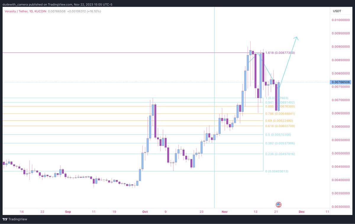 That rejection at the highs was written and I expected a $VRA pullback after hitting that target. Price teleports a bit if we clear it on this bounce.