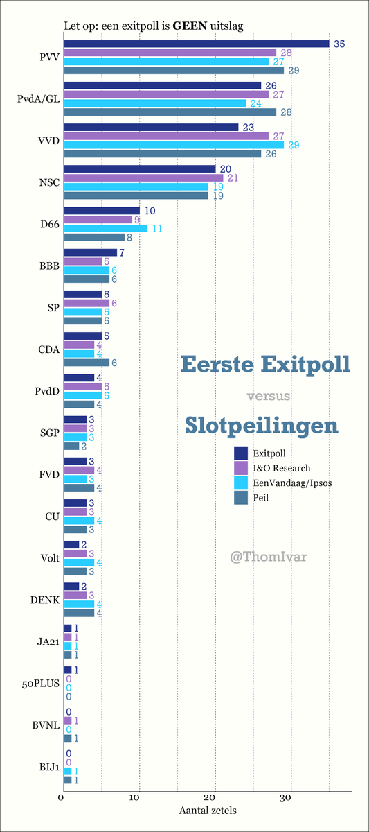 Eerste Exitpoll t.o.v. de slotpeilingen.

Afwijkingen t.o.v. de Exitpoll
EenVandaag/Ipsos: 28 zetels
I&amp;O Research: 24 zetels
Peil: 24 zetels

#verkiezingen2023 #TK2023