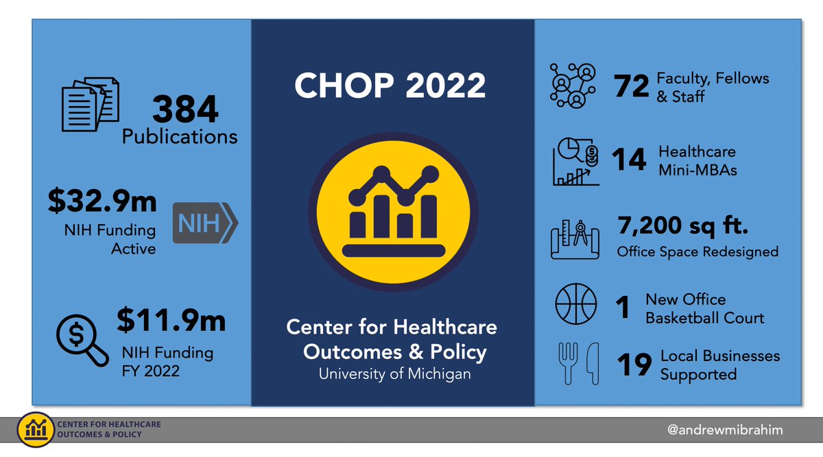 Come research with us! We'll train you and we're productive. 

We have funded positions for PhD students and 2-year post-doctoral fellows. 

Great way for surgery residents who to spend their two year of research! medicine.umich.edu/dept/chop/trai…