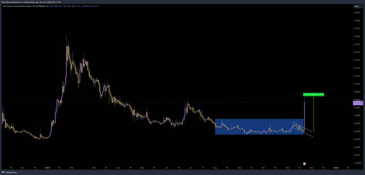 $LCX 108% pump on daily candle!