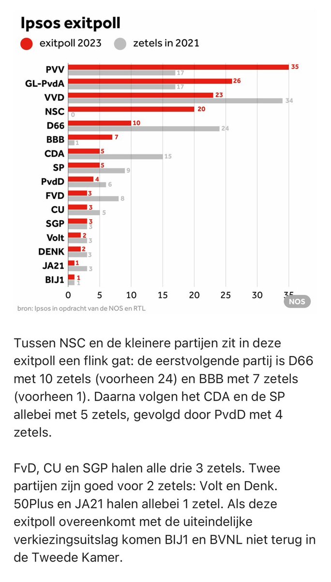 Hoi <a href="/NOS/">NOS</a>, wat klopt niet: de grafiek of de tekst? #50plus #Bij1